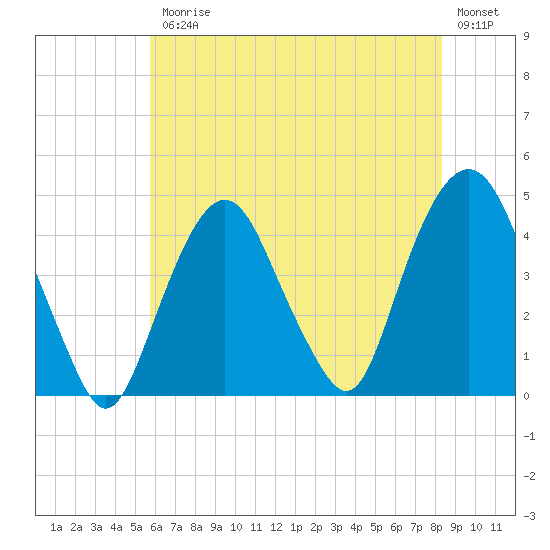 The Battery tide chart for Friday, July 25, 2025
