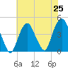 The Battery tide chart for Friday, July 25, 2025