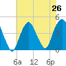The Battery tide chart for Saturday, July 26, 2025