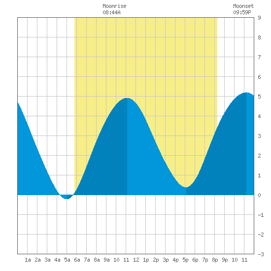 The Battery tide chart for Sunday, July 27, 2025
