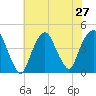The Battery tide chart for Sunday, July 27, 2025