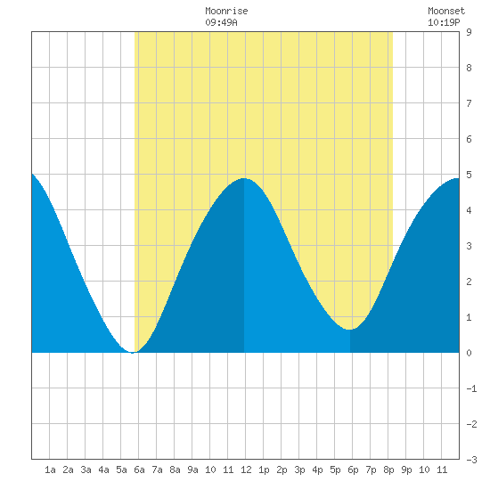 The Battery tide chart for Monday, July 28, 2025
