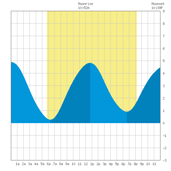 The Battery tide chart for Tuesday, July 29, 2025