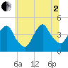 The Battery tide chart for Wednesday, July 2, 2025