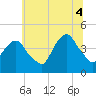 The Battery tide chart for Friday, July 4, 2025