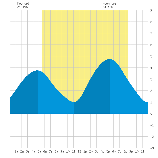 The Battery tide chart for Saturday, July 5, 2025