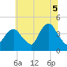 The Battery tide chart for Saturday, July 5, 2025