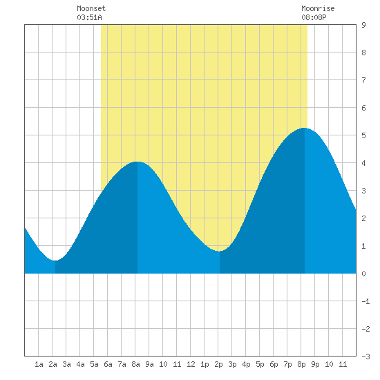 The Battery tide chart for Wednesday, July 9, 2025