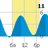 The Battery tide chart for Monday, August 11, 2025
