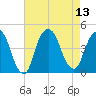 The Battery tide chart for Wednesday, August 13, 2025