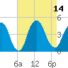 The Battery tide chart for Thursday, August 14, 2025