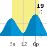 The Battery tide chart for Tuesday, August 19, 2025