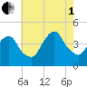 The Battery tide chart for Friday, August 1, 2025