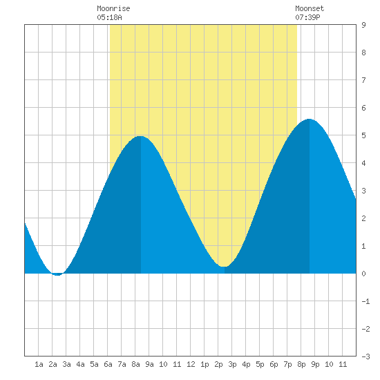 The Battery tide chart for Friday, August 22, 2025