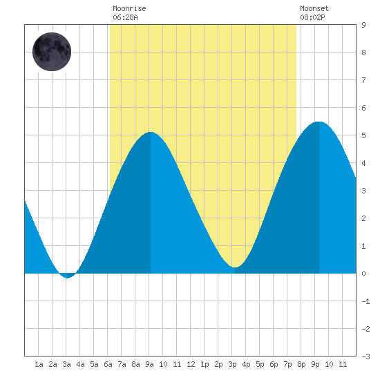 The Battery tide chart for Saturday, August 23, 2025