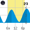 The Battery tide chart for Saturday, August 23, 2025