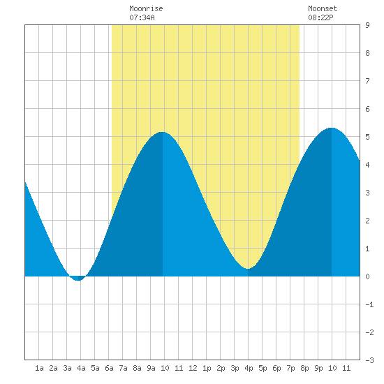 The Battery tide chart for Sunday, August 24, 2025