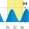 The Battery tide chart for Sunday, August 24, 2025