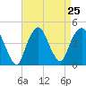 The Battery tide chart for Monday, August 25, 2025