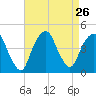 The Battery tide chart for Tuesday, August 26, 2025