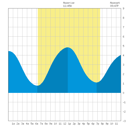 The Battery tide chart for Thursday, August 28, 2025