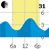 The Battery tide chart for Sunday, August 31, 2025