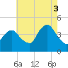 The Battery tide chart for Sunday, August 3, 2025