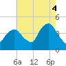 The Battery tide chart for Monday, August 4, 2025