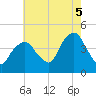The Battery tide chart for Tuesday, August 5, 2025