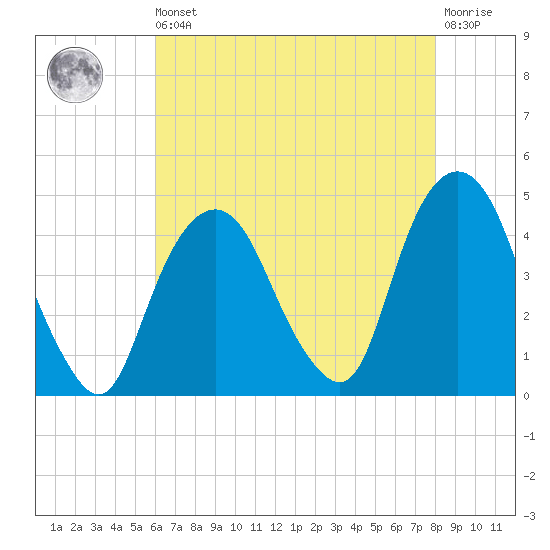The Battery tide chart for Saturday, August 9, 2025