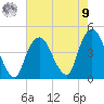 The Battery tide chart for Saturday, August 9, 2025