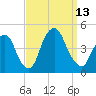 The Battery tide chart for Saturday, September 13, 2025