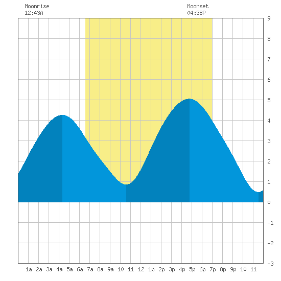 The Battery tide chart for Tuesday, September 16, 2025