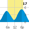 The Battery tide chart for Wednesday, September 17, 2025