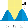 The Battery tide chart for Thursday, September 18, 2025