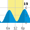 The Battery tide chart for Friday, September 19, 2025