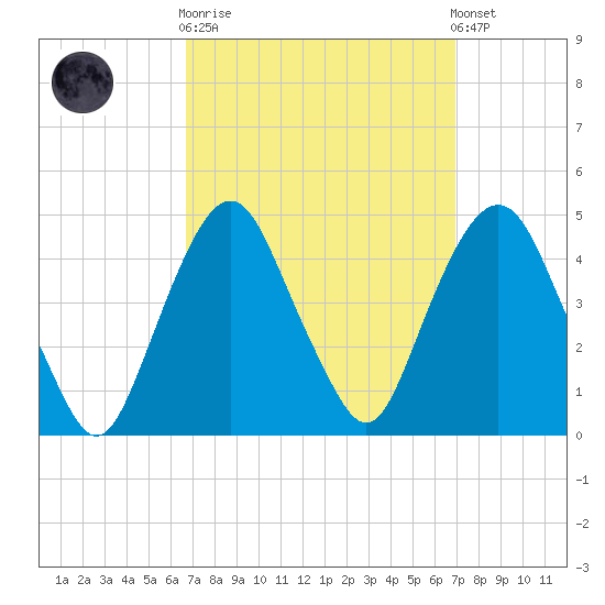 The Battery tide chart for Sunday, September 21, 2025