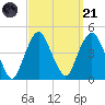 The Battery tide chart for Sunday, September 21, 2025