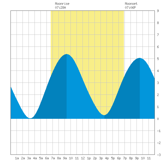 The Battery tide chart for Monday, September 22, 2025