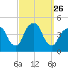 The Battery tide chart for Friday, September 26, 2025