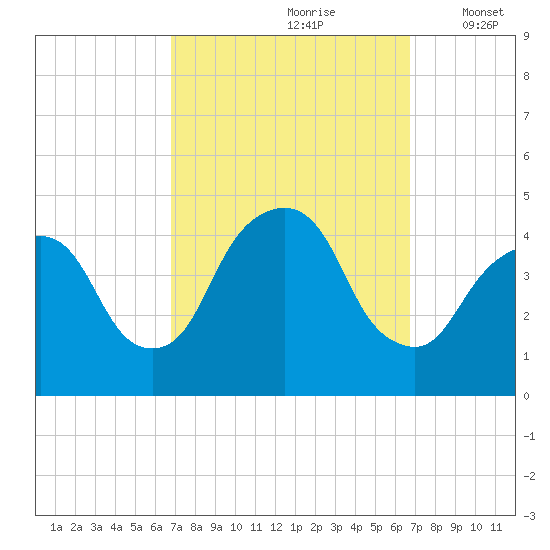 The Battery tide chart for Saturday, September 27, 2025