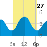 The Battery tide chart for Saturday, September 27, 2025