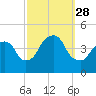 The Battery tide chart for Sunday, September 28, 2025