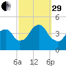 The Battery tide chart for Monday, September 29, 2025