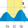 The Battery tide chart for Wednesday, September 3, 2025