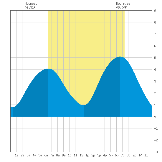The Battery tide chart for Thursday, September 4, 2025