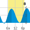 The Battery tide chart for Monday, September 8, 2025
