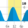 The Battery tide chart for Friday, October 10, 2025