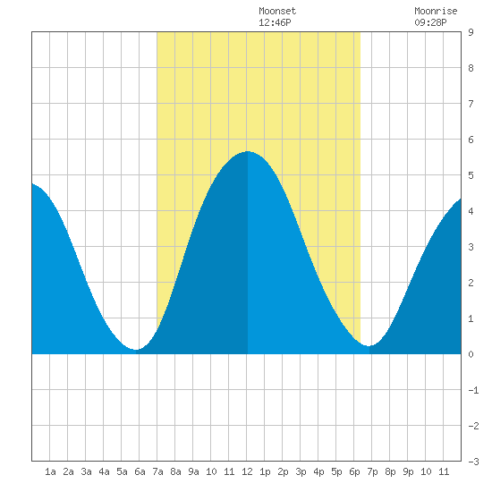 The Battery tide chart for Saturday, October 11, 2025
