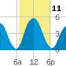 The Battery tide chart for Saturday, October 11, 2025